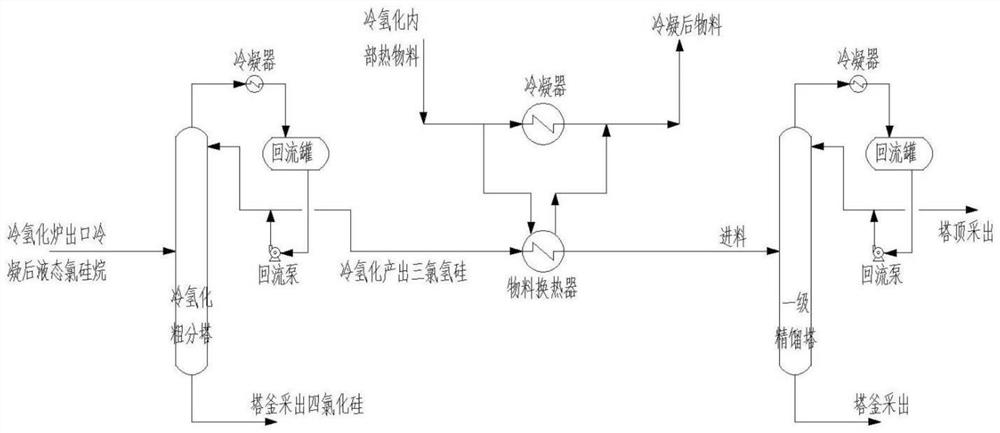 Trichlorosilane rectification process