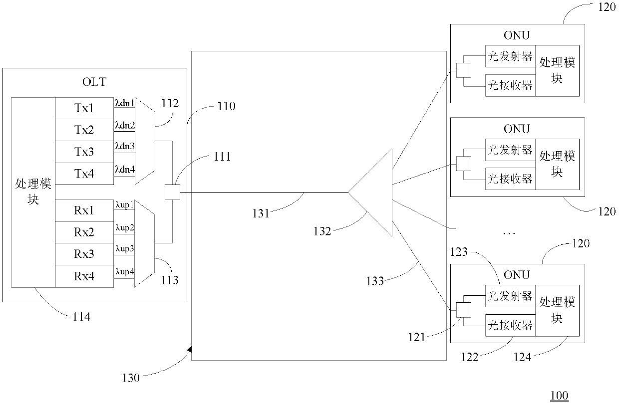 Communication method, device and system of passive optical network