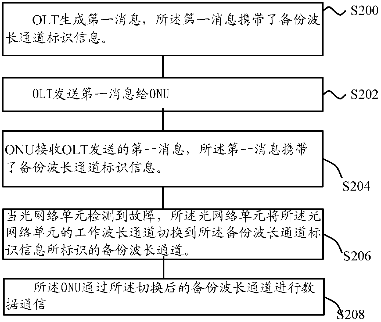 Communication method, device and system of passive optical network