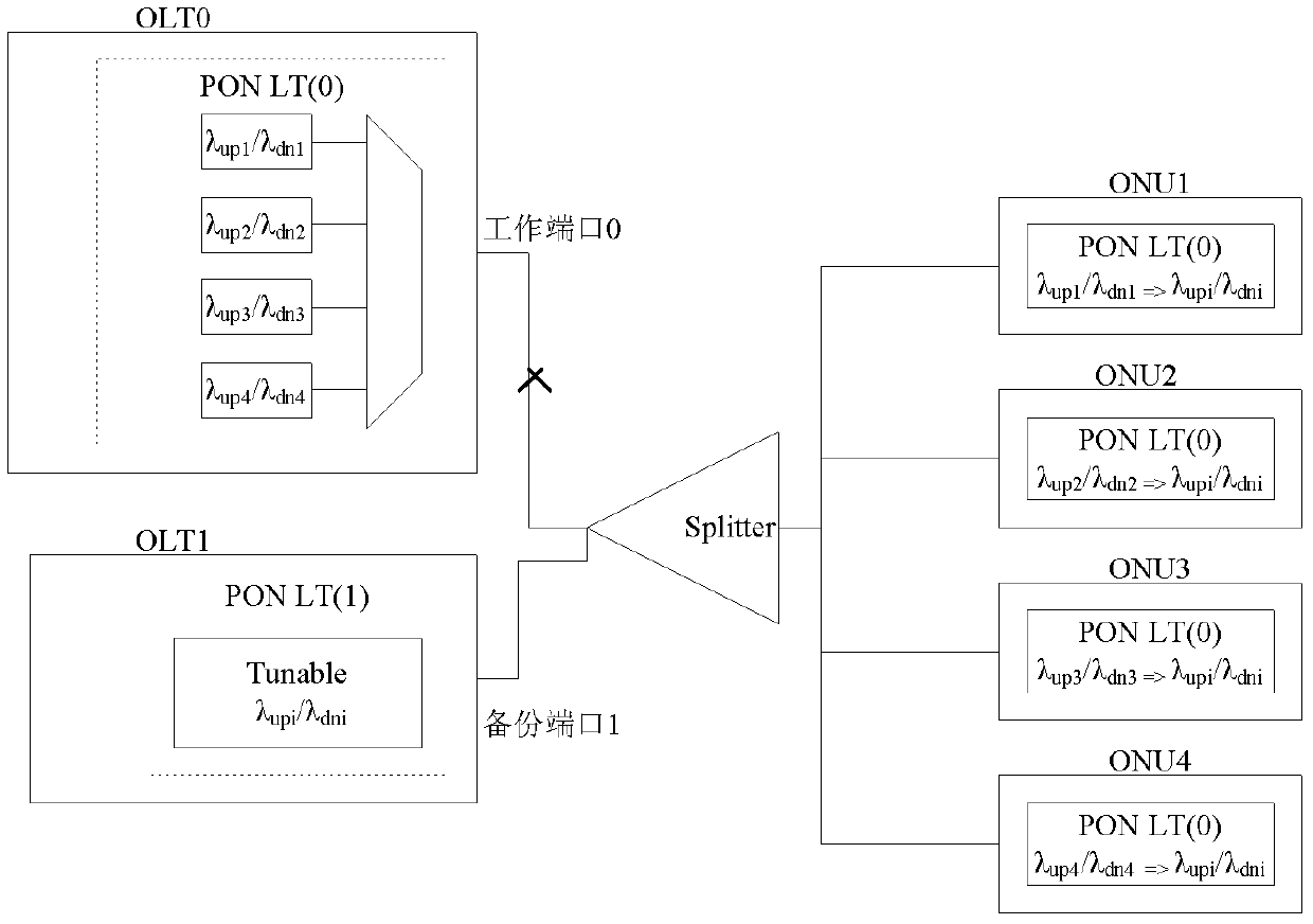 Communication method, device and system of passive optical network