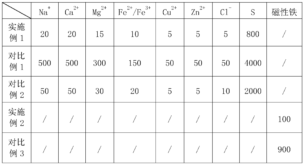 A kind of preparation method of low-impurity multi-element precursor