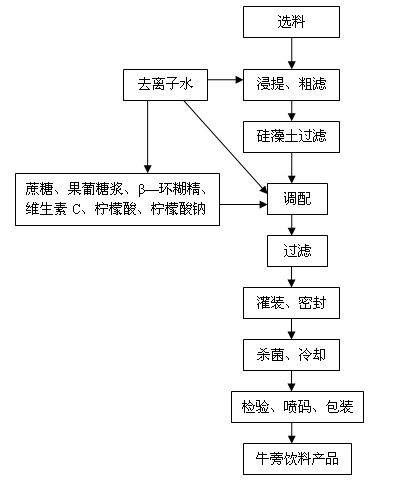 Processing method of burdock beverage