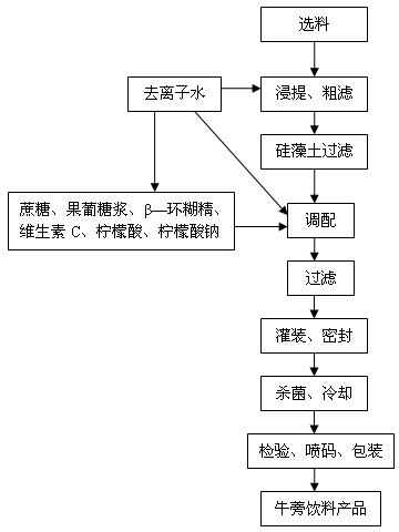 Processing method of burdock beverage