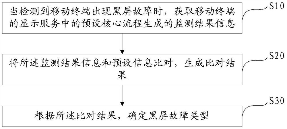 Black screen detection method, mobile terminal and computer-readable storage medium