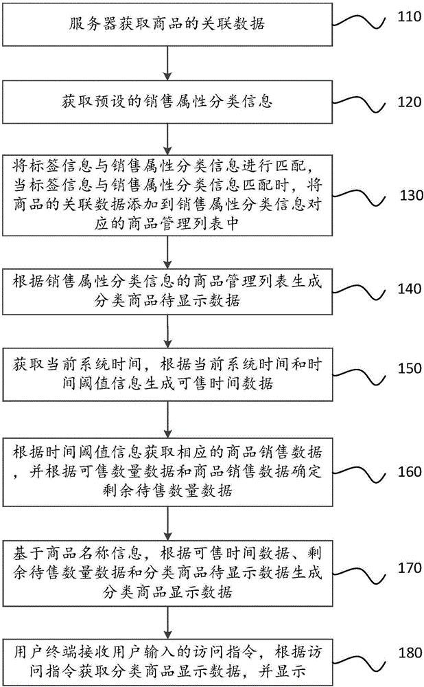 Processing method of commodity classification marketing information