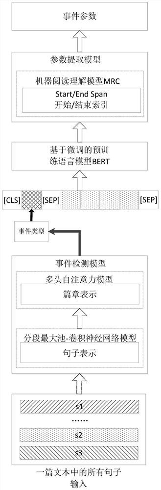 Multi-task chapter-level event extraction method based on multi-headed self-attention mechanism