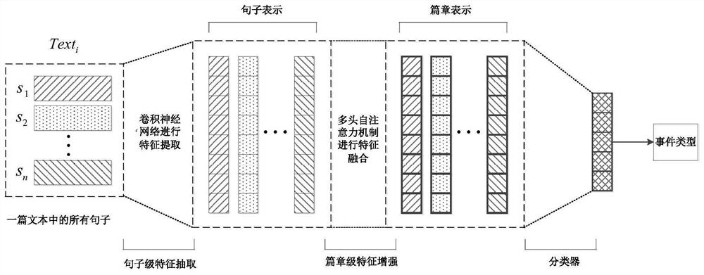 Multi-task chapter-level event extraction method based on multi-headed self-attention mechanism