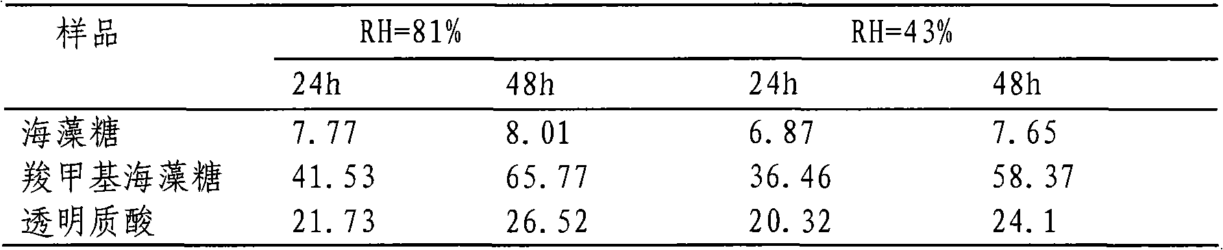 Carboxymethyl mycose moisture absorption humectant and preparing method thereof