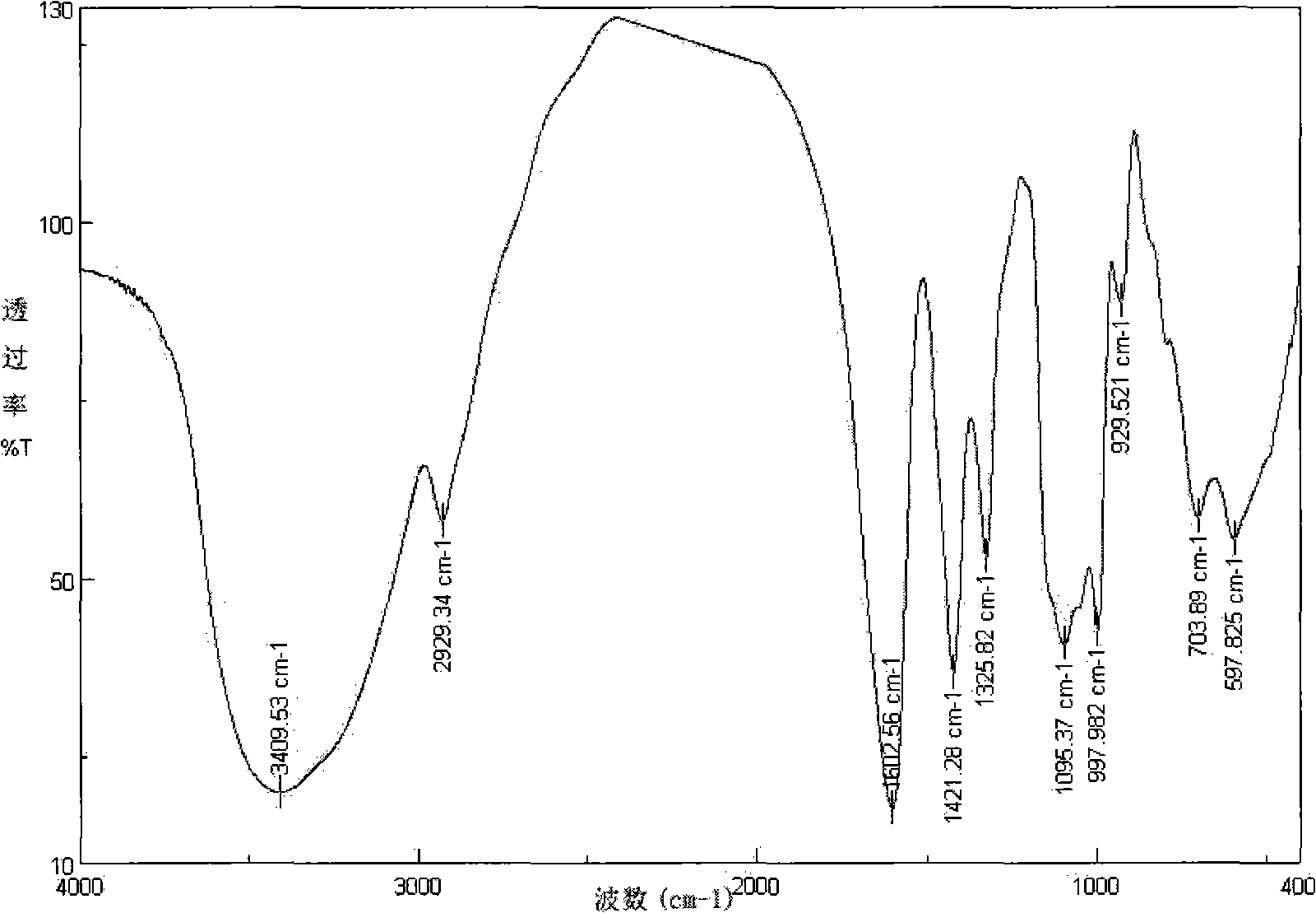 Carboxymethyl mycose moisture absorption humectant and preparing method thereof