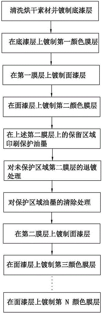 A kind of multi-color vacuum coating and its processing technology