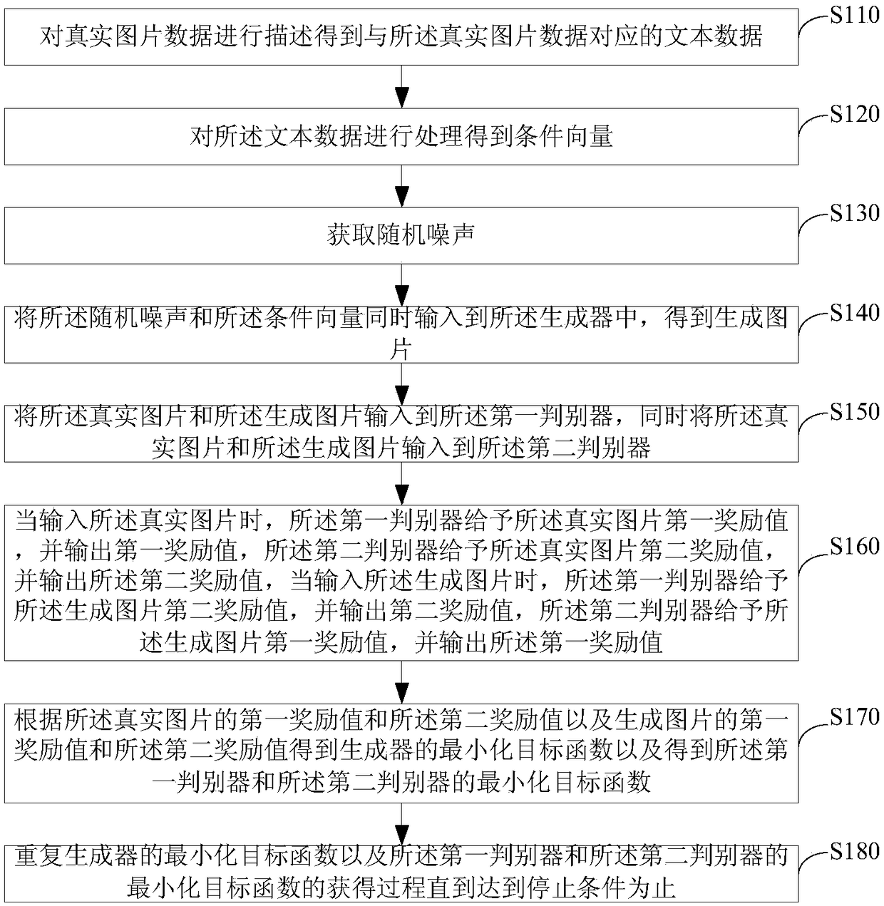 Image generation method of generative adversarial network based on dual discriminators