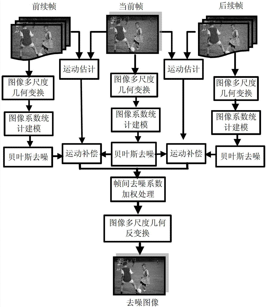 Space-time united image sequence multi-scale geometric transformation denoising method