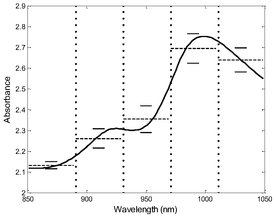 Alternative method for tobacco leaf and cigarette leaf group formula based on near infrared spectrum