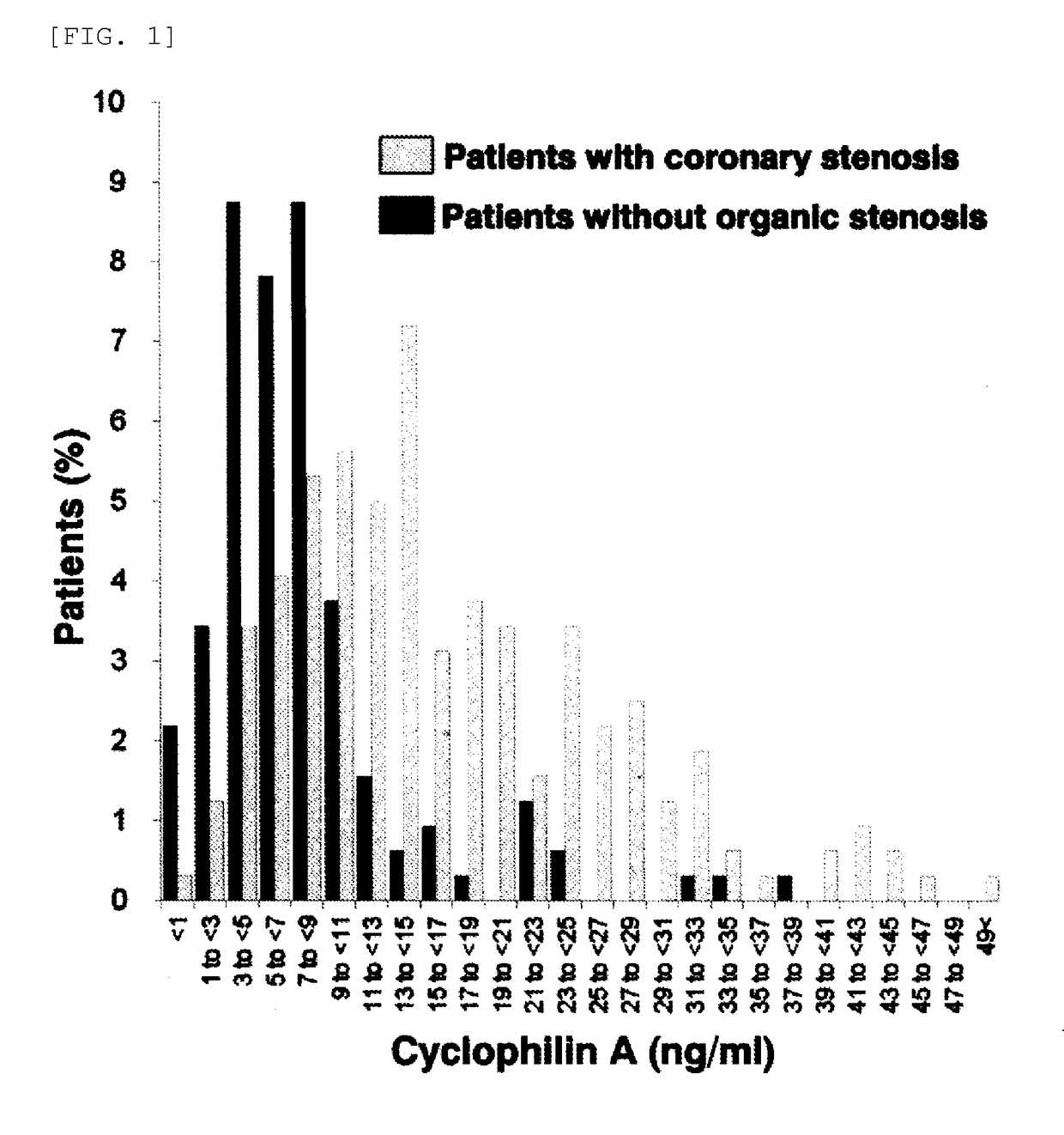 Method for testing for cardiovascular disease with cyclophilin A