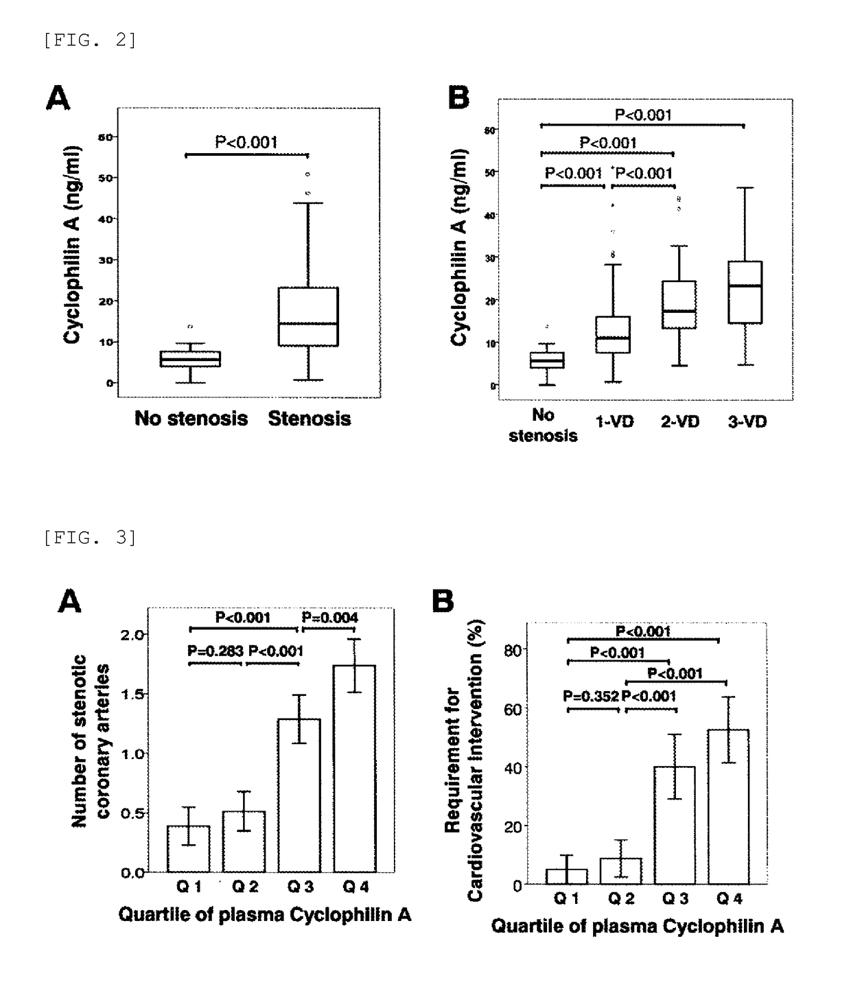 Method for testing for cardiovascular disease with cyclophilin A