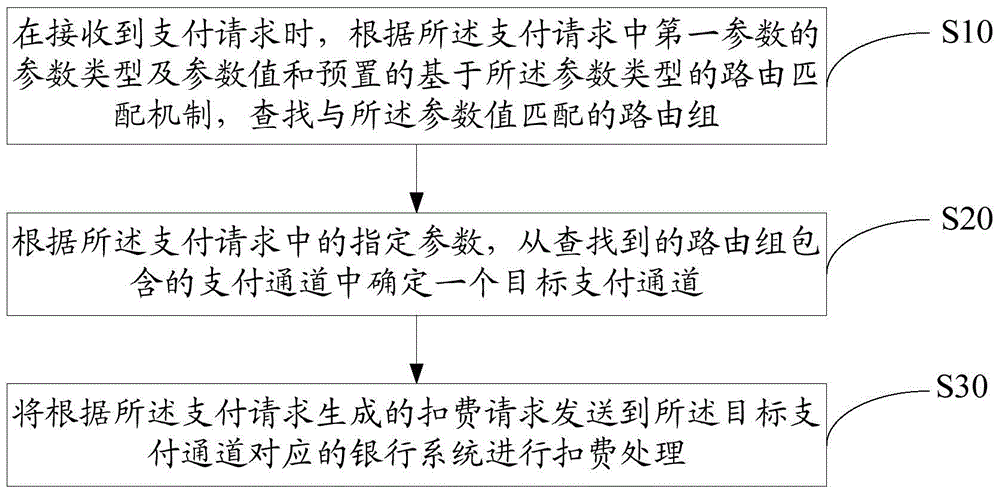 Routing matching payment method and device