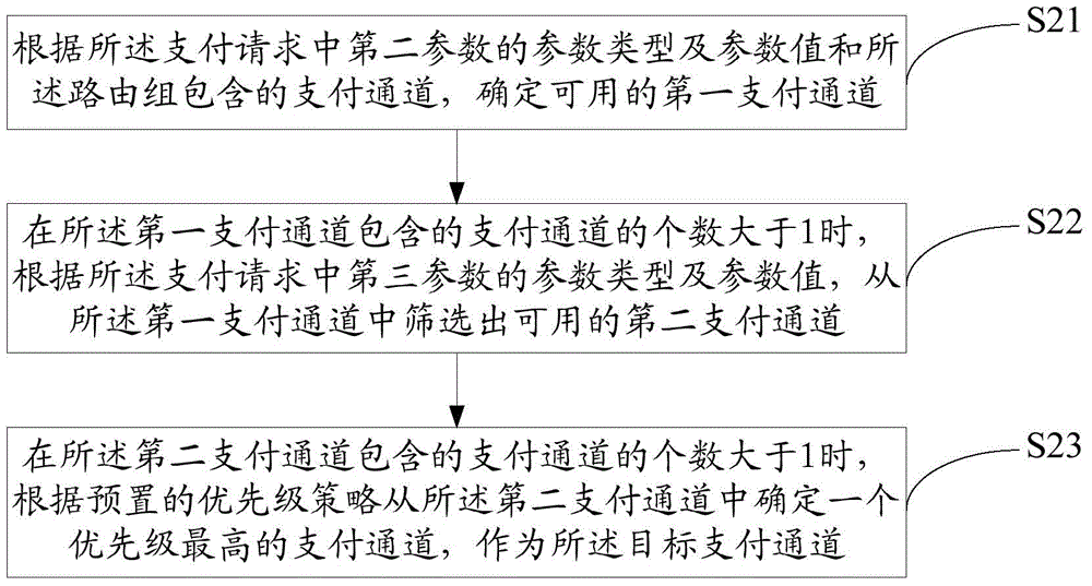 Routing matching payment method and device