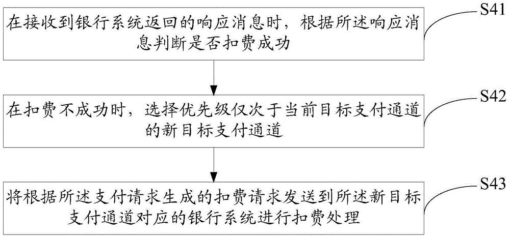 Routing matching payment method and device