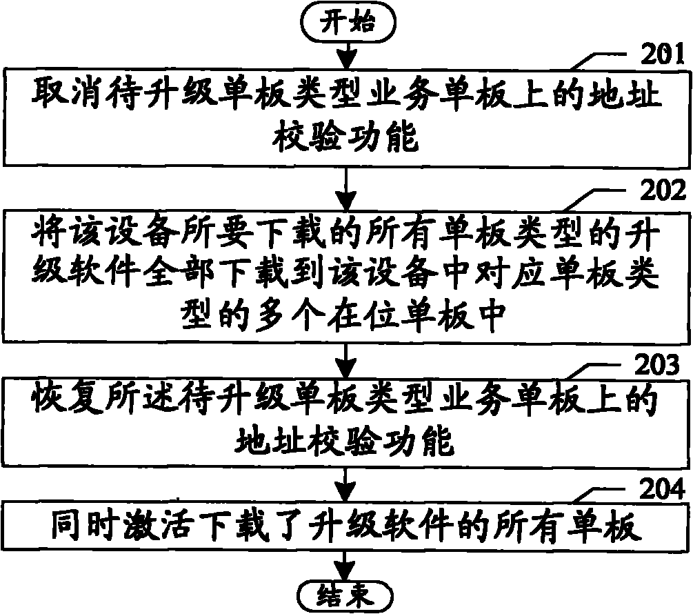 Updating method and system of card software in communication system equipment