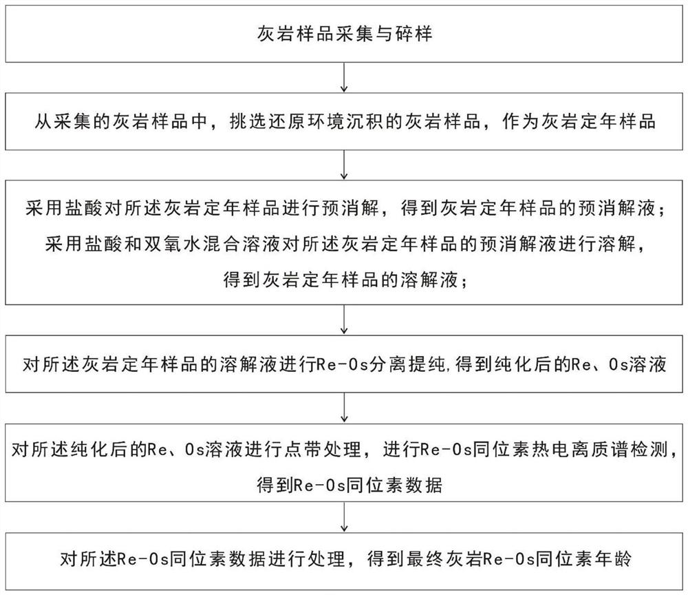 A method for limestone re-os isotope dating