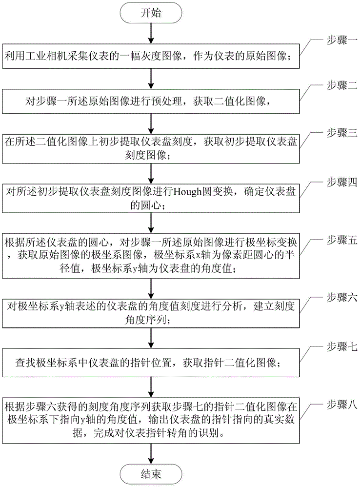 Meter pointer angle identification method based on image processing