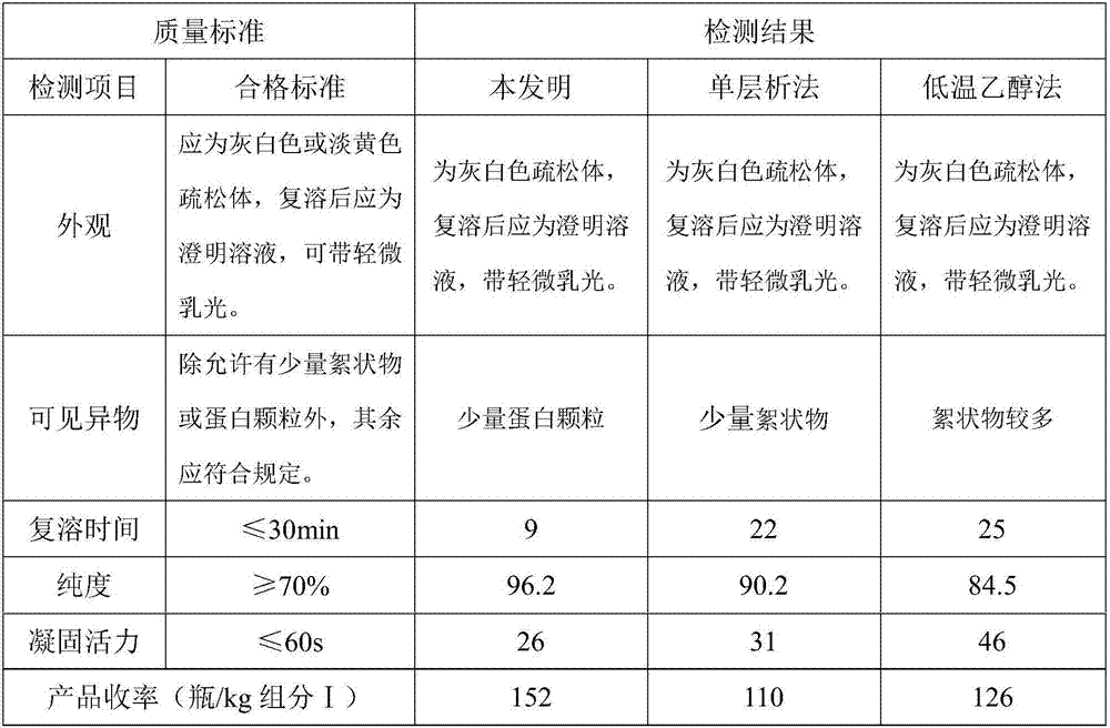 Method for preparing human fibrinogen by bilayer chromatography