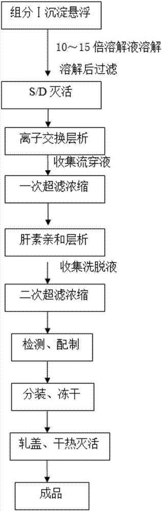 Method for preparing human fibrinogen by bilayer chromatography