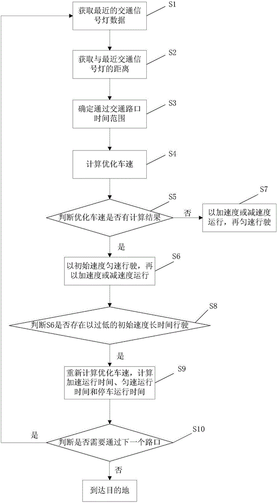 A speed planning method for arterial roads based on single intersection traffic signal information