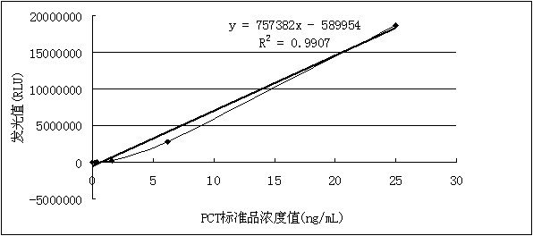 Kit for detecting procalcitonin