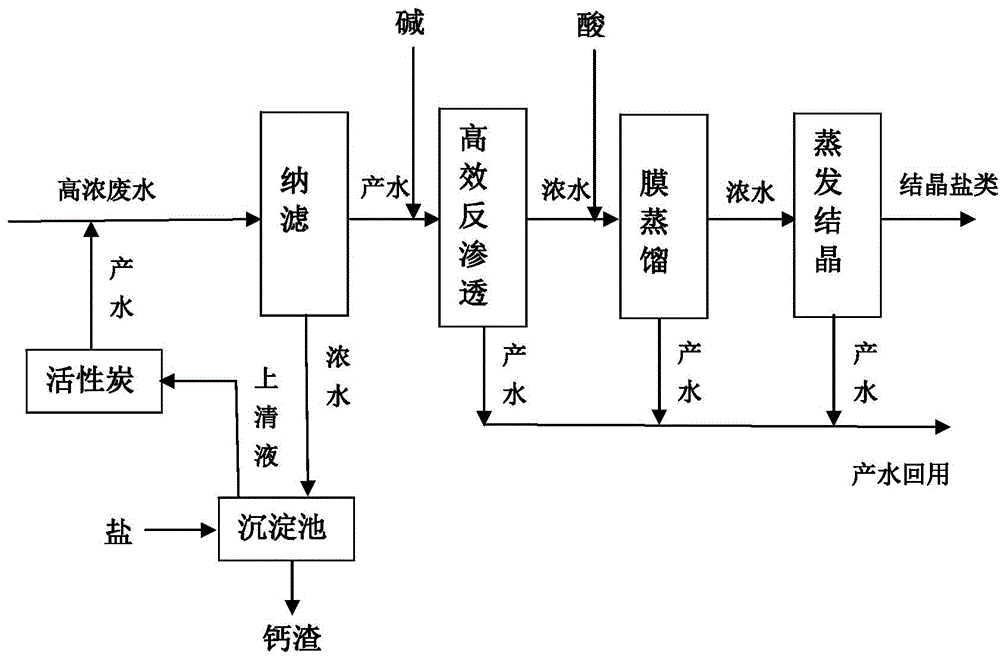 High-concentration wastewater zero-discharging method