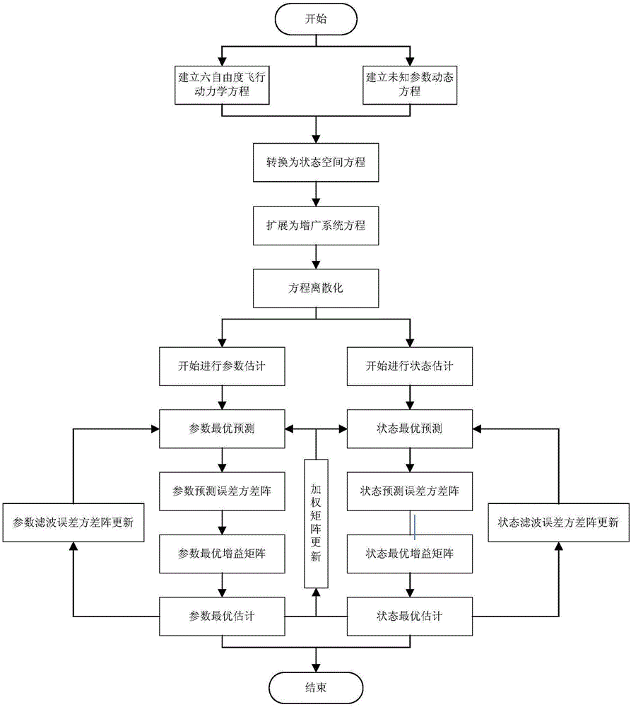 Online identification method for mass property of carrier rocket and critical parameter of dynamics