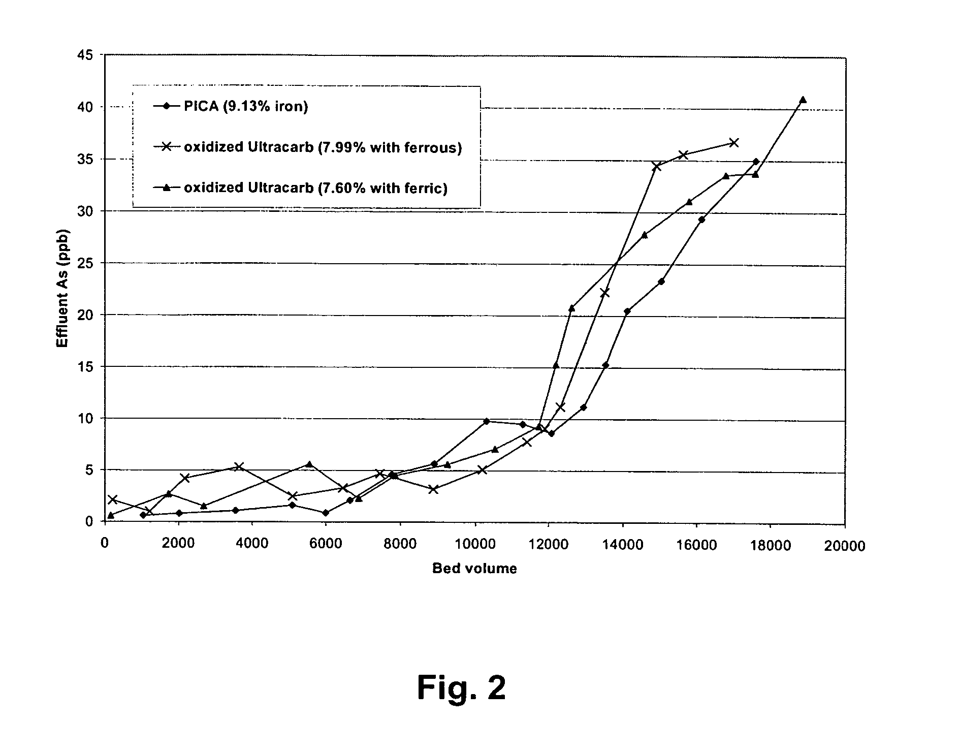 Method for oxyanion removal from ground water