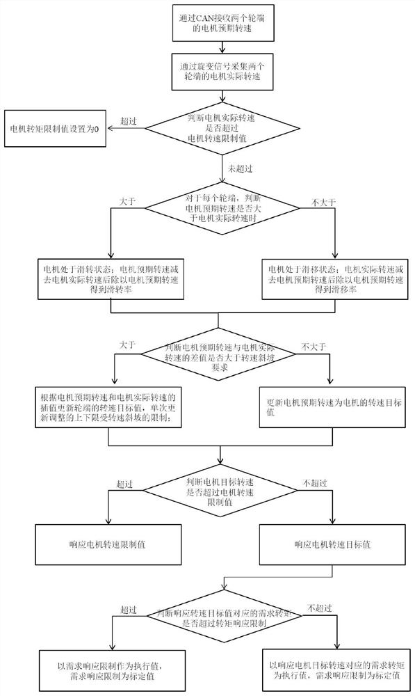 Synchronous control method and system for rotating speeds of coaxial dual motors