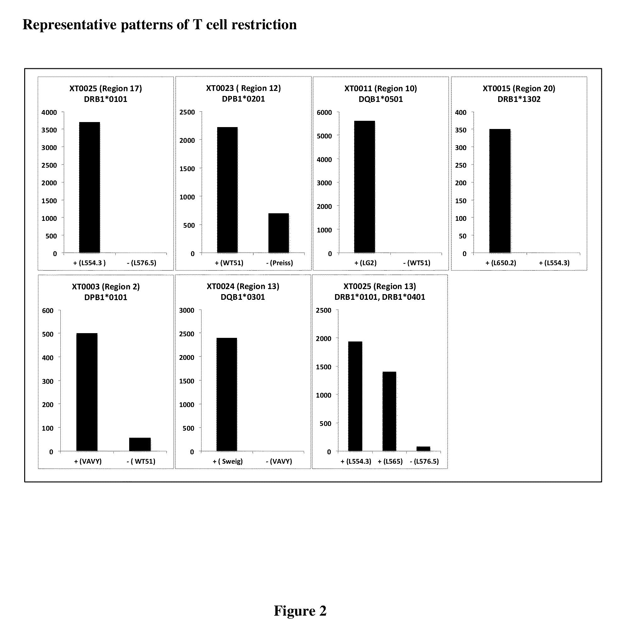 T cell epitopes from cockroach and methods of making and using same