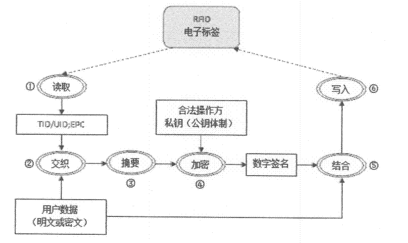 Method for guaranteeing uniqueness of digital certificate based on RFID (radio frequency identification device) technology