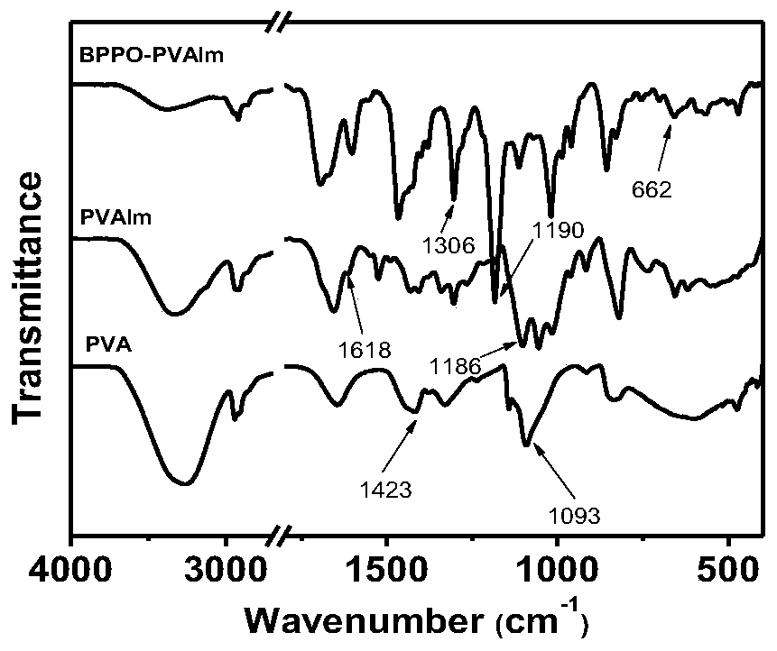 Crosslinked anion exchange membrane based on polyphenyl ether/polyvinyl alcohol and preparation method