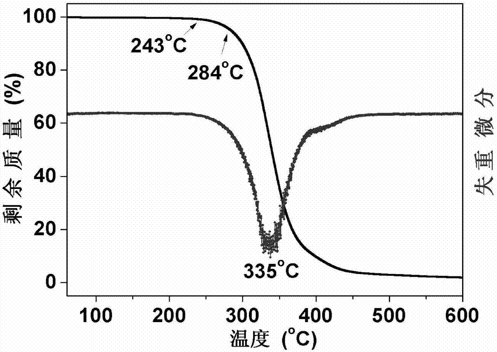 A kind of preparation method of carbon dioxide-based polyurea polymer material