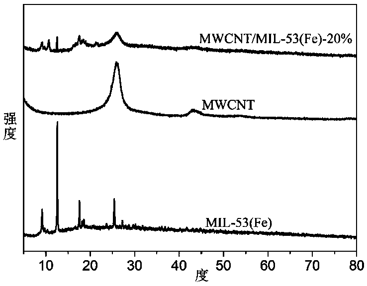 Multi-walled carbon nanotube/metal organic framework composite material and preparation method thereof