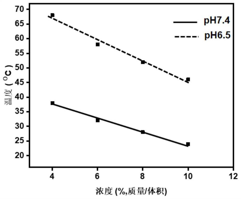 Side group functionalized polyamino acid block polymer, its preparation method and responsive reversible adhesive injectable hydrogel