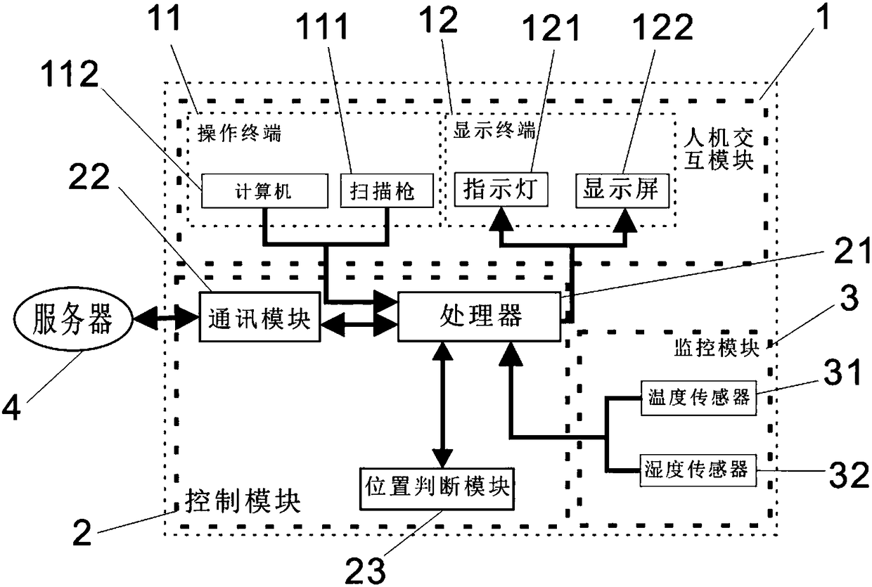 Intelligent medicine cabinet control system