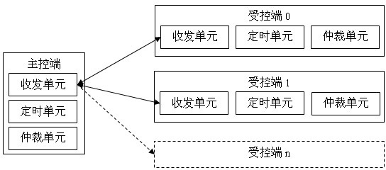 Asymmetric time division multiplexing method of digital radio transmission and realizing system thereof