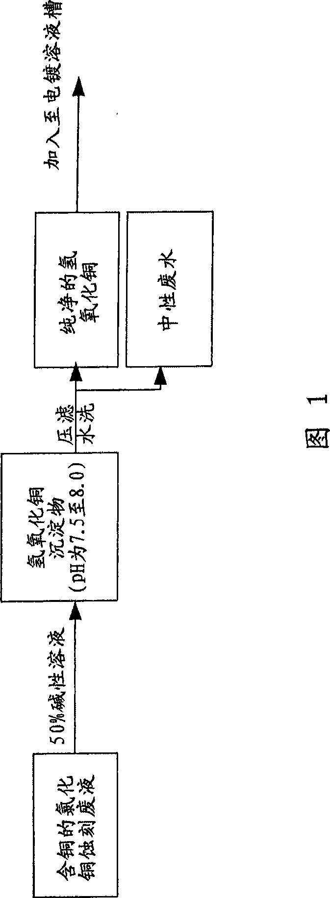 Copper resource cyclic regeneration method in manufacture process