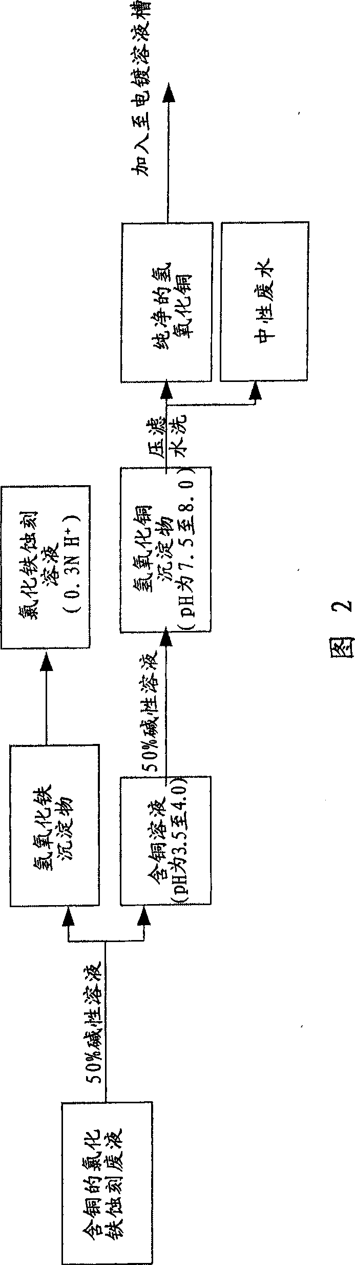 Copper resource cyclic regeneration method in manufacture process