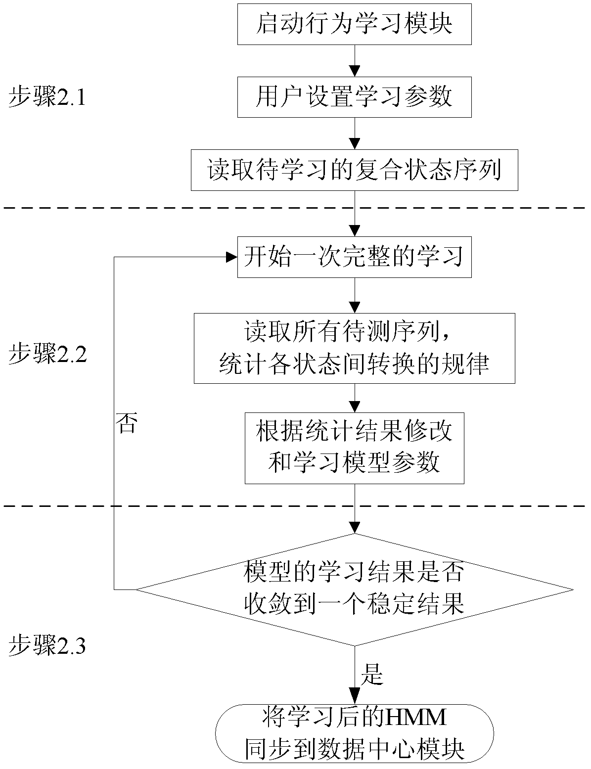 Behavior status switching mode identification method of application program for Android-based smart phone