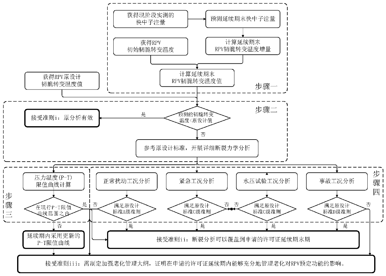 Nuclear power unit reactor pressure vessel time limit aging analysis method designed and built based on French RCCM standard