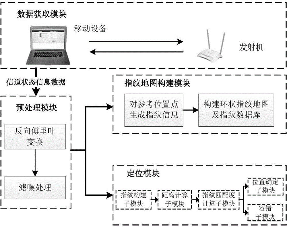 Locating system and method in light-weight light weight chamber based on channel state information ranging