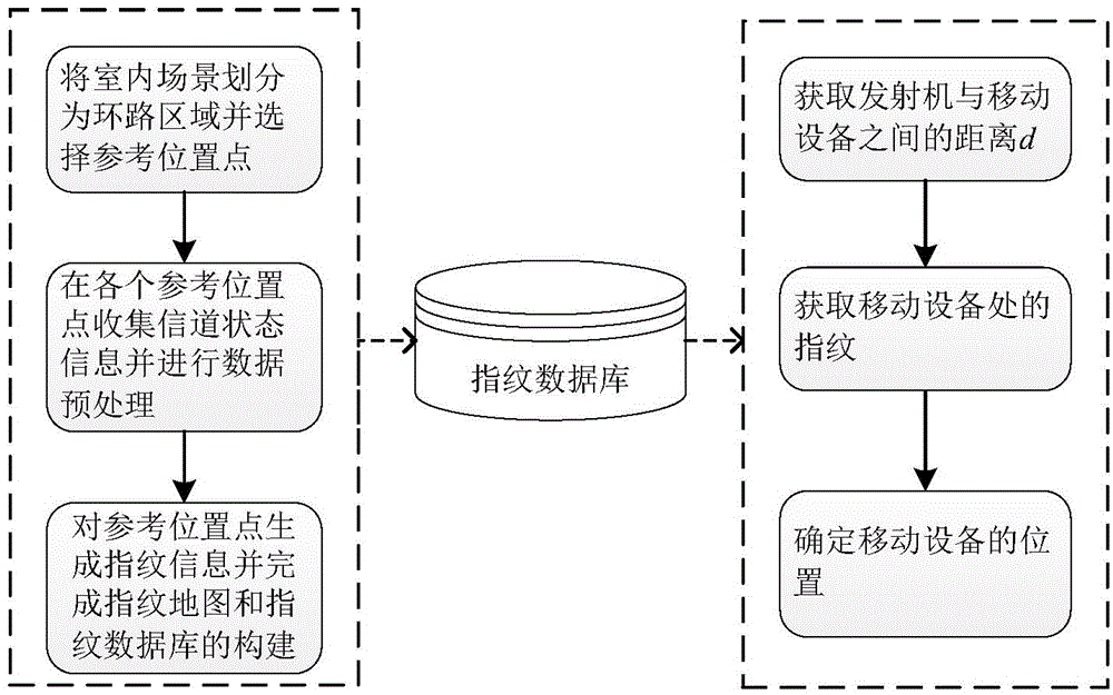 Locating system and method in light-weight light weight chamber based on channel state information ranging