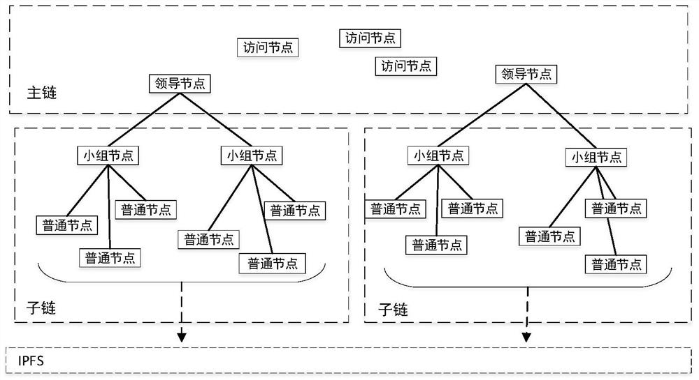 Archive secure storage and sharing system based on hybrid block chain and implementation method