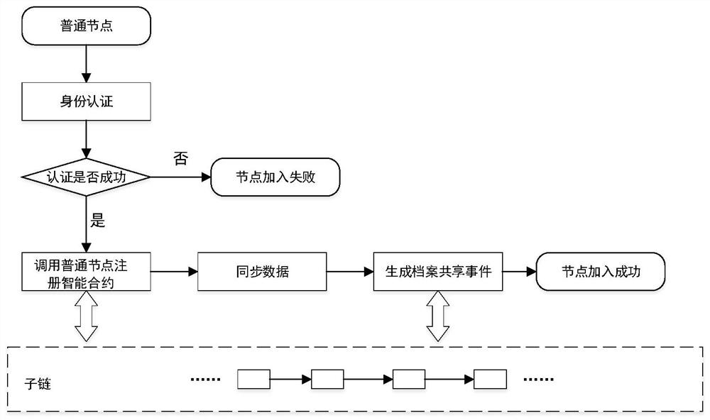 Archive secure storage and sharing system based on hybrid block chain and implementation method