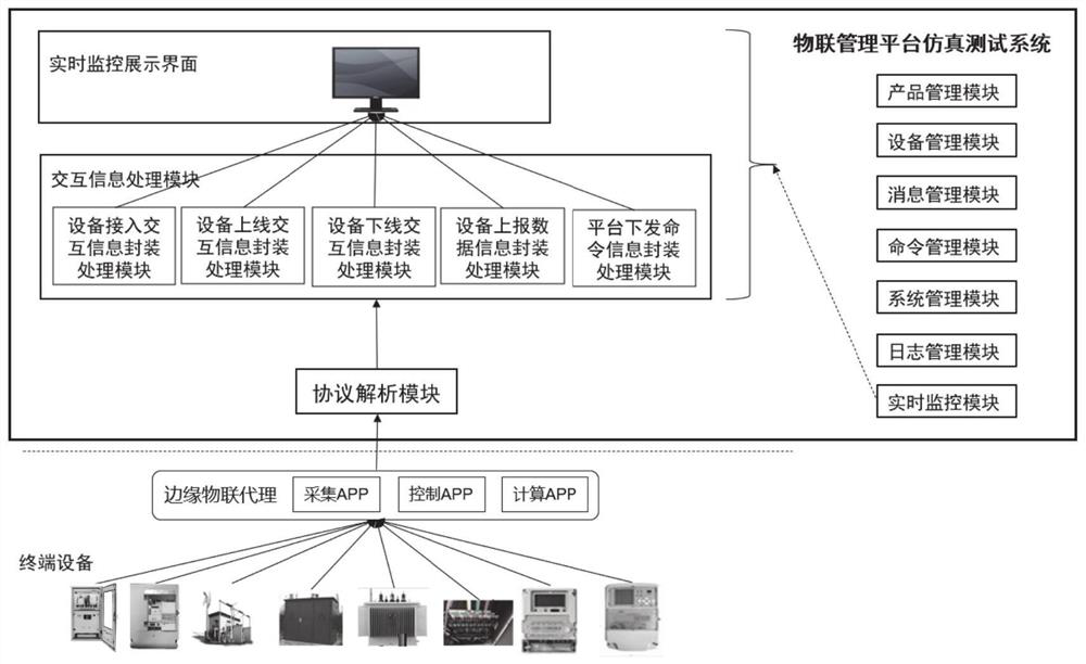 Real-time monitoring method for joint debugging and testing process of IOT management platform simulation test system